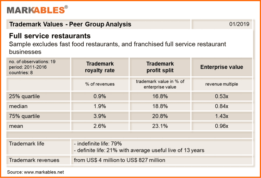 royalty-rates-for-restaurants-markables